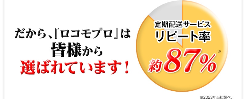 約87%のお客様に継続してご利用いただいてます！