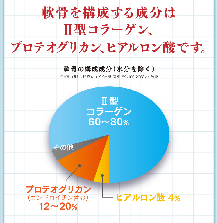 軟骨を構成する成分はII型コラーゲン、プロテオグリカン、ヒアルロン酸です。