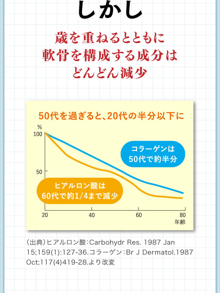 しかし歳を重ねるとともに軟骨を構成する成分はどんどん減少