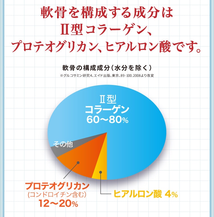 軟骨を構成する成分はII型コラーゲン、プロテオグリカン、ヒアルロン酸です。