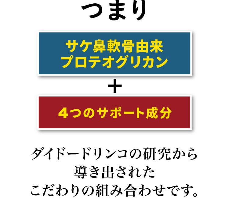 つまりサケ鼻軟骨由来プロテオグリカン＋４つのサポート成分