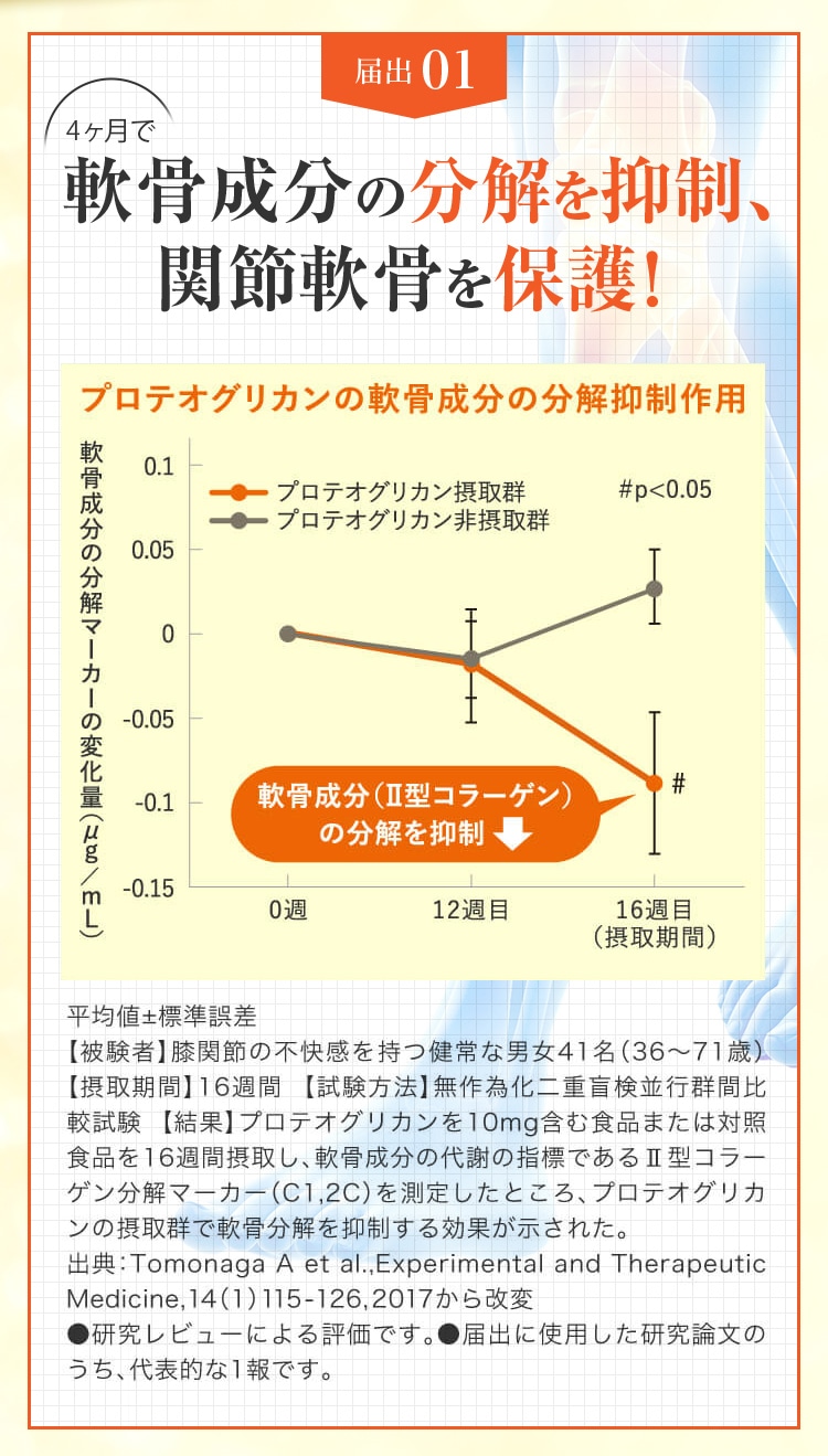 届出01 4ヶ月で軟骨成分の分解を抑制、関節軟骨を保護！