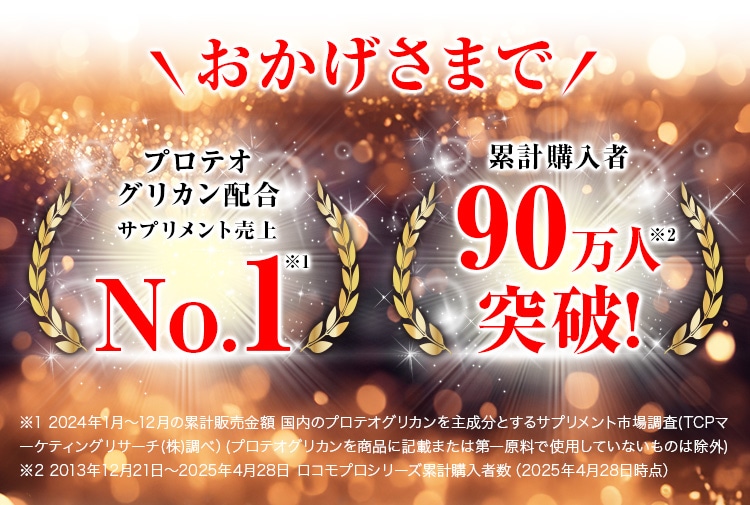 おかげさまで プロテオグリカン配合サプリメント売上 No.1※1 累計購入者90万人突破!※2 ※1 2024年1月から12月の累計販売金額 国内のプロテオグリカンを主成分とするサプリメント市場調査（TCPマーケティングリサーチ(株)調べ）(プロテオグリカンを商品に記載または第一原料で使用していないものは除外)
※2 2013年12月21日～2025年4月28日 ロコモプロシリーズ累計購入者数（2025年4月28日時点）