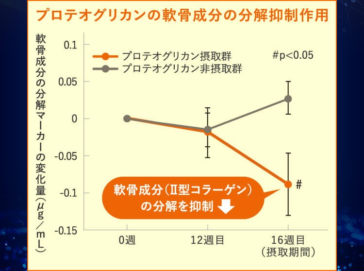 プロテオグリカンの軟骨成分の分解抑制作用 プロテオグリカン摂取群 プロテオグリカン非摂取群 軟骨成分の分解マーカーの変化量(kg/mL) 軟骨成分 (II型コラーゲン)の分解を抑制