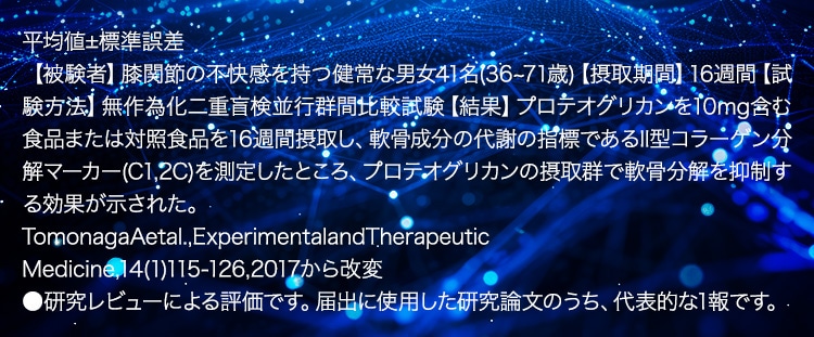 平均値±標準誤差【被験者】膝関節の不快感を持つ健常な男女41名(36~71歳)【摂取期間】16週間【試験方法】無作為化二重盲検並行群間比較試験【結果】プロテオグリカンを10mg含む食品または対照食品を16週間摂取し、軟骨成分の代謝の指標であるII型コラーゲン分解マーカー(C1,2C)を測定したところ、プロテオグリカンの摂取群で軟骨分解を抑制する効果が示された。TomonagaAetal.,ExperimentalandTherapeuticMedicine,14(1)115-126,2017から改変●研究レビューによる評価です。届出に使用した研究論文のうち、代表的な1報です。