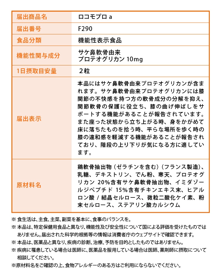 届出表示 本品にはサケ鼻軟骨由来プロテオグリカンが含まれます。サケ鼻軟骨由来プロテオグリカンには膝関節の不快感を持つ方の軟骨成分の分解を抑え、関節軟骨の保護に役立ち、膝の曲げ伸ばしをサポートする機能があることが報告されています。また、座った状態から立ち上がる時、身をかがめて床に落ちたものを拾う時、平らな場所を歩く時の膝の違和感を軽減する機能があることが報告されており、階段の上り下りが気になる方に適しています。