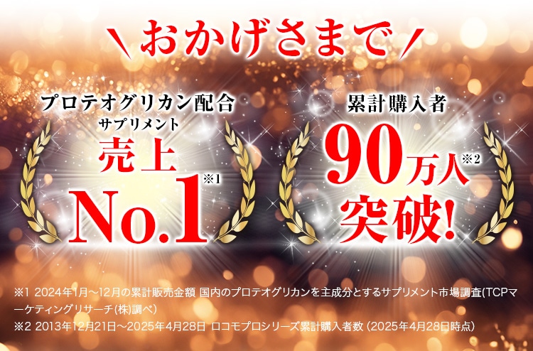 おかげさまで プロテオグリカン配合サプリメント売上 No.1※1 累計購入者90万人突破!※2 ※1 2024年1月から12月の累計販売金額 国内のプロテオグリカンを主成分とするサプリメント市場調査（TCPマーケティングリサーチ(株)調べ）(プロテオグリカンを商品に記載または第一原料で使用していないものは除外)※2 2013年12月21日～2025年4月28日 ロコモプロシリーズ累計購入者数（2025年4月28日時点）