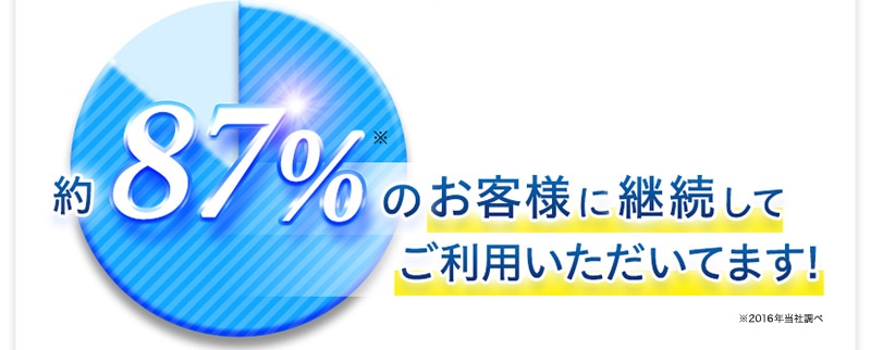 約87%のお客様に継続してご利用いただいてます！