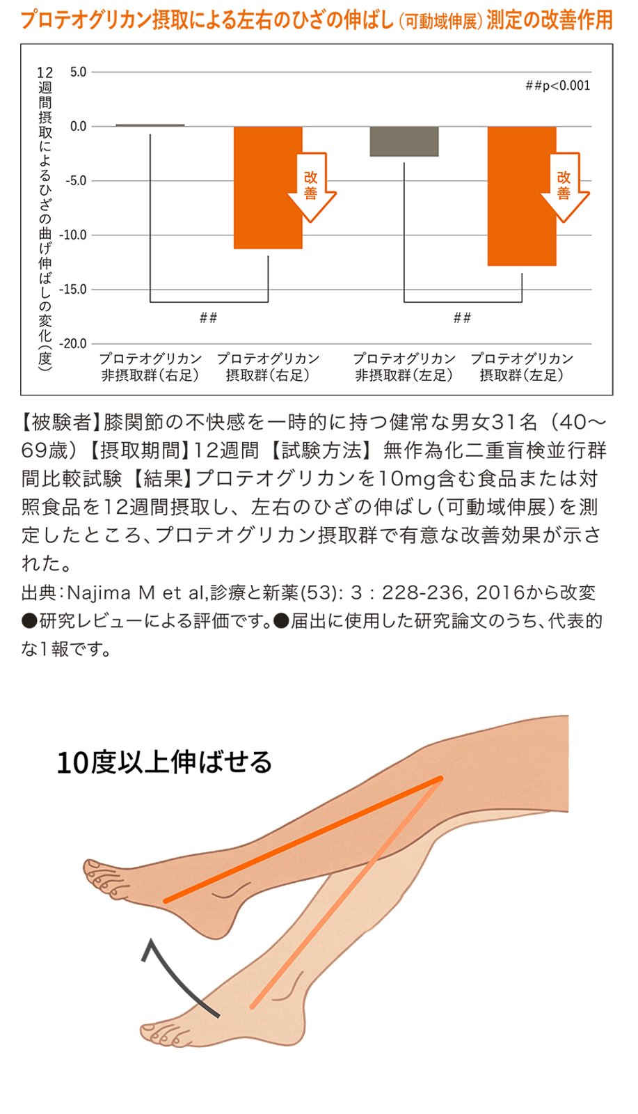 プロテオグリカン摂取による左右のひざの伸ばし（可動域伸展）測定の改善作用