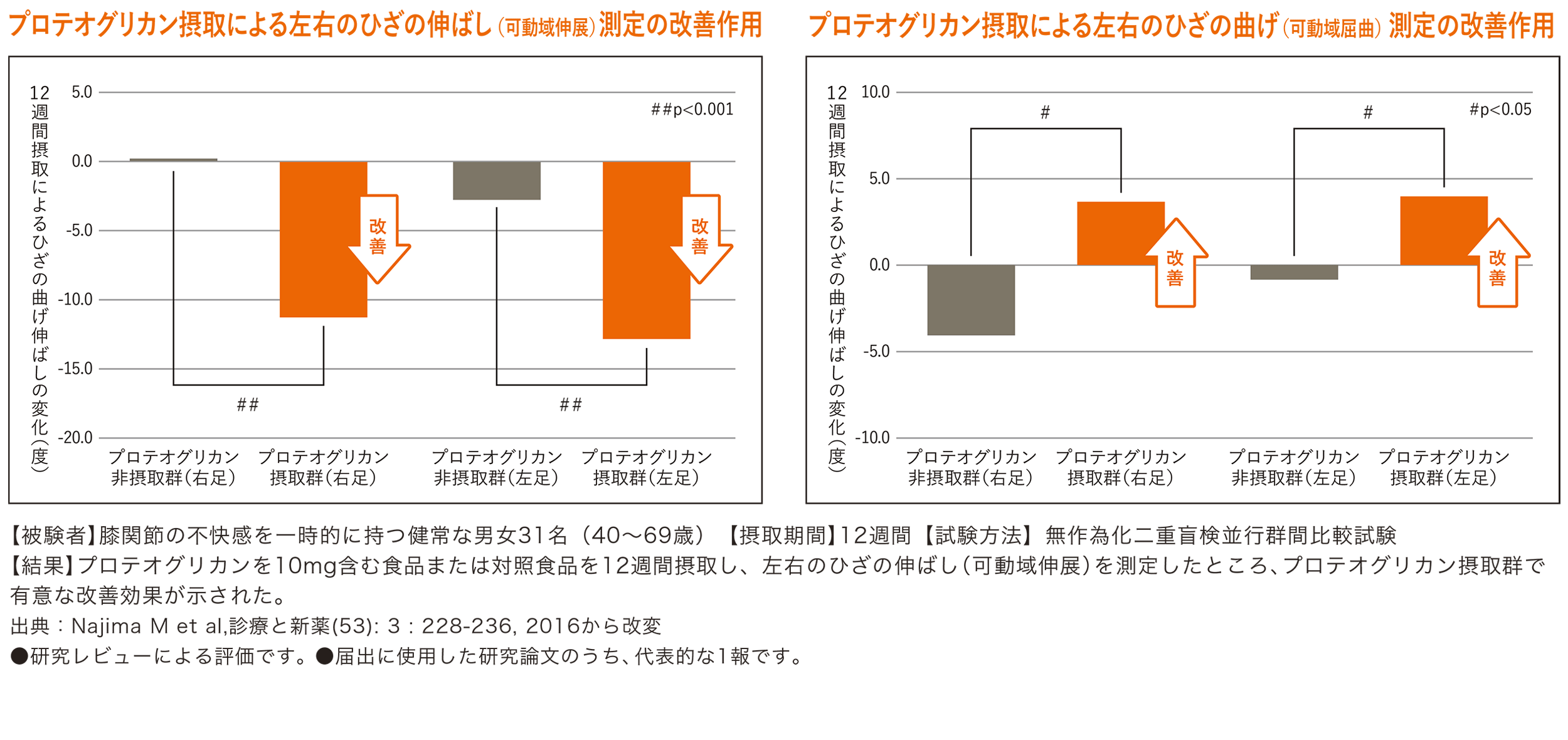 プロテオグリカン摂取による左右のひざの伸ばし（可動域伸展）測定の改善作用