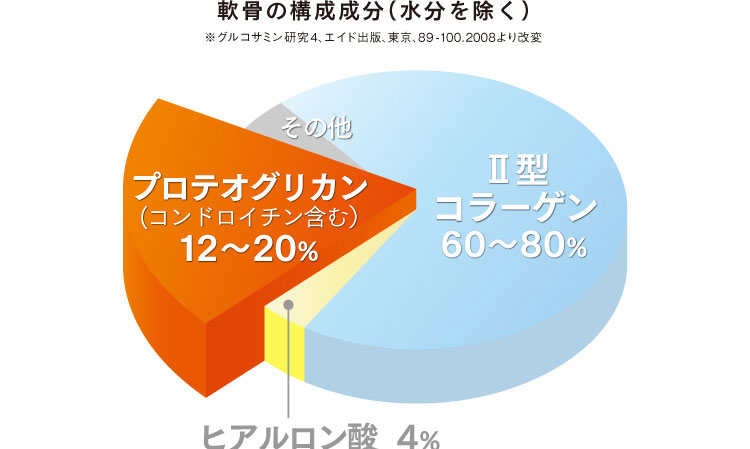 軟骨の構成成分グラフ