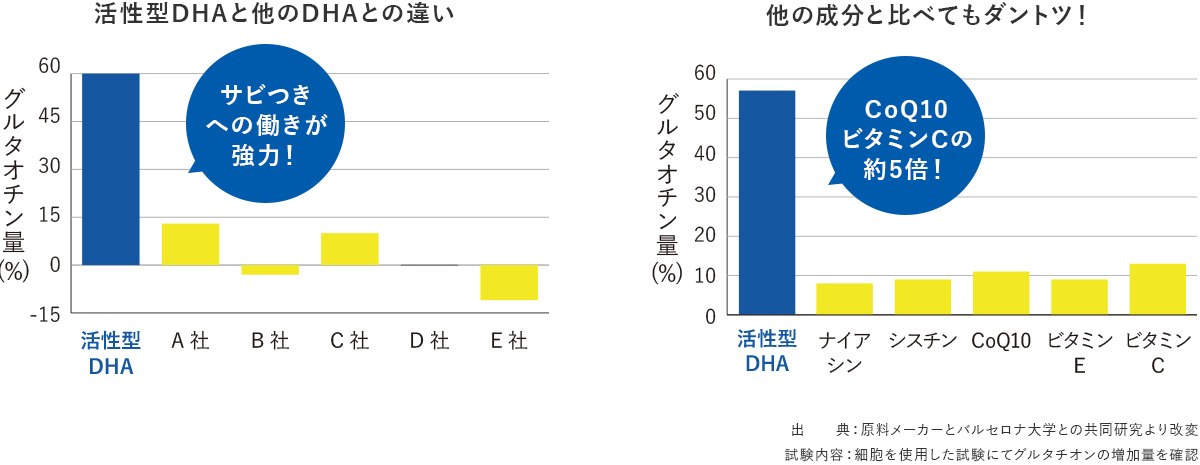 活性型DHAセサミン配合|健康食品|ダイドードリンコ公式通販